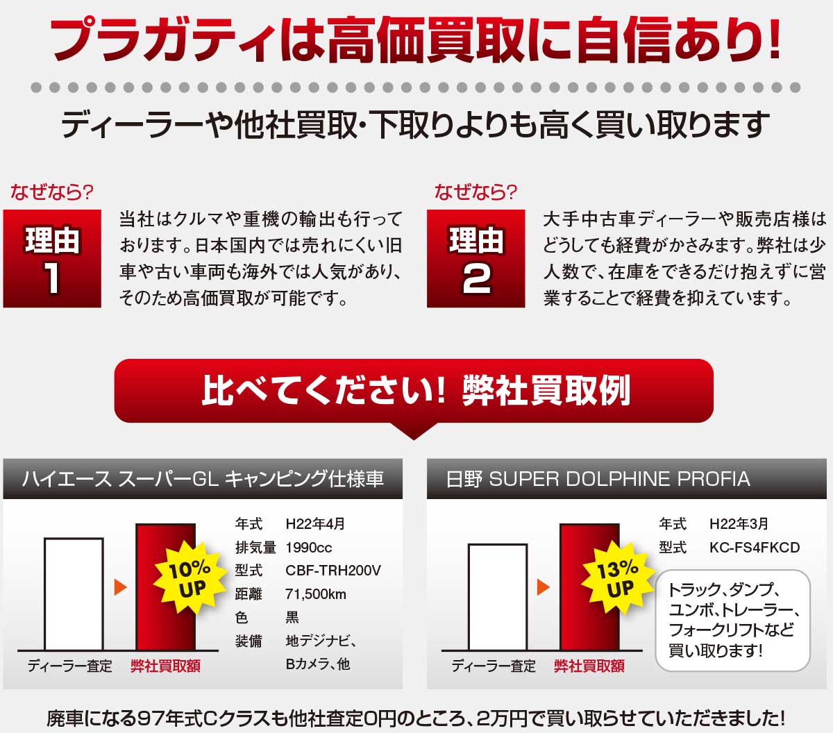 プラガティは高価買取に自信あり！ ディーラーや他社買取・下取りよりも高く買い取ります